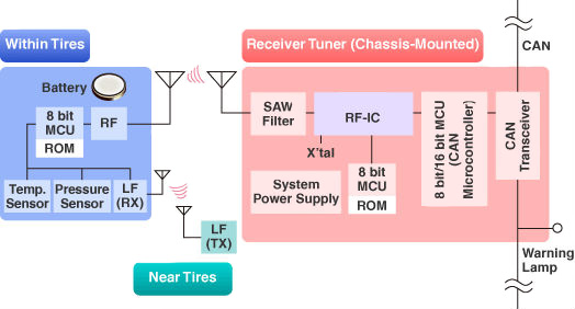 Low-power wireless sensors in vehicle tire-pressure-monitoring systems Toshiba wireless sensors in vehicle tire-pressure-monitoring systems